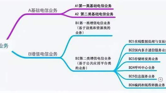 增值電信業(yè)務經(jīng)營許可證關系大揭秘——第二類增值電信業(yè)務詳解