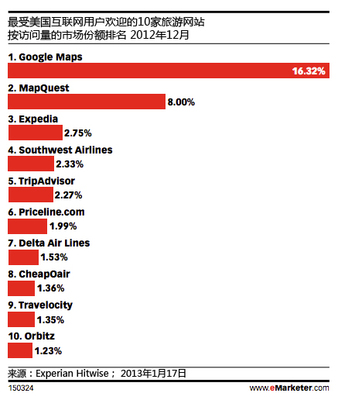 Google如何全力打造其旅游生態系統 數據、整合與體驗的全面進擊