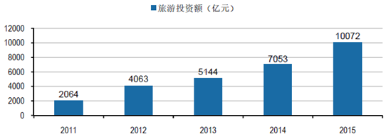 2016年中國旅游行業市場規模分析及未來發展趨勢展望